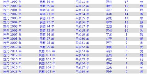 2022屬什麼|2022是民國幾年？2022是什麼生肖？2022幾歲？